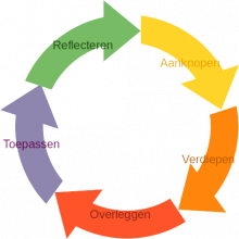 Leerproces = aanknopen, verdiepen, overlaggen, toepassen, reflecteren