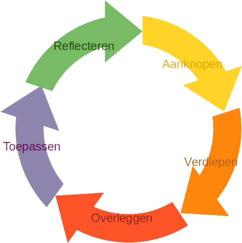 Leerproces = aanknopen, verdiepen, overlaggen, toepassen, reflecteren